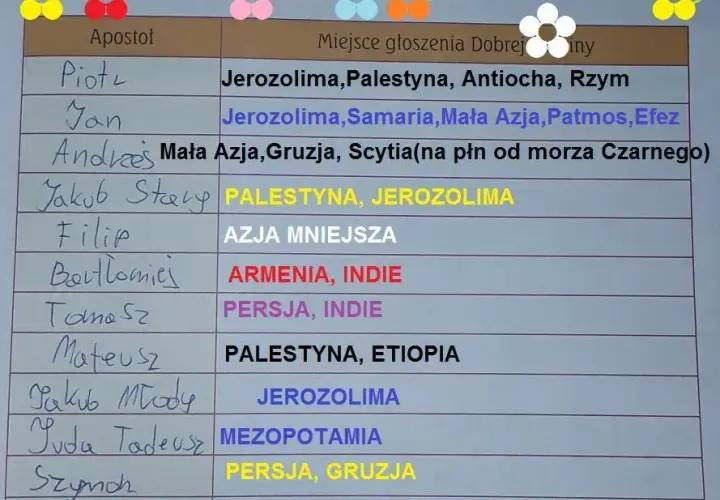 Gdzie apostołowie głosili dobrą nowinę? Odkryj ich misje w krajach