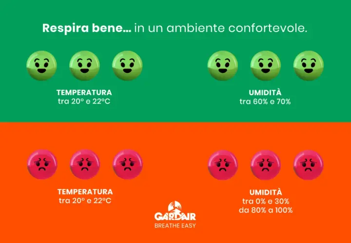 Emoji felici per temperatura e umidità ideali, tristi per condizioni estreme. Il clima control fa la differenza.