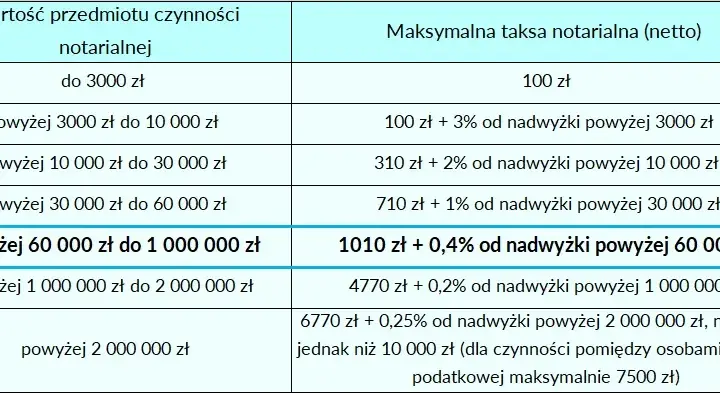 Ile kosztuje notariusz przy przepisaniu mieszkania? Sprawdź ukryte opłaty