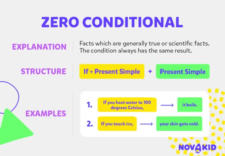 Il **zero conditional** spiega fatti scientifici: se scaldi l'acqua, bolle; se tocchi il ghiaccio, ti scotti.