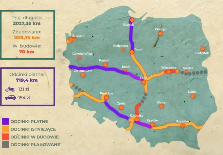 Mapa Polski z zaznaczonymi odcinkami autostrad. Widać, które są płatne, istniejące, w budowie i planowane. Opłaty za autostradę A4 dla motocykla i samochodu.