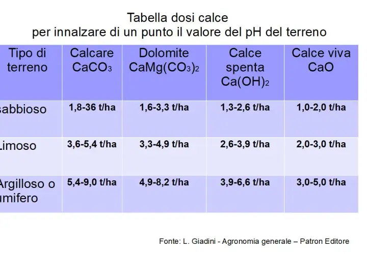 Tabella dosi calce per innalzare il pH del terreno. La calce idrata (Ca(OH)2) serve per correggere terreni sabbiosi (1,3-2,6 t/ha), limosi (2,6-3,9 t/ha) e argillosi (3,9-6,6 t/ha).