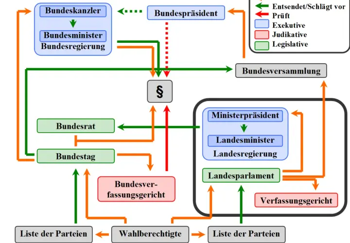 Schema der parlamentarischen Demokratie: Wahlberechtigte wählen Parteien, die die Legislative (Bundestag, Bundesrat) bilden. Diese wählen die Exekutive (Bundeskanzler, Bundesregierung).