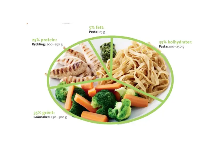 En tallrik med grillad kyckling, pasta och grönsaker. Informationen visar fördelningen av näringsämnen, inklusive kycklingens bidrag till protein och dess kalorier.