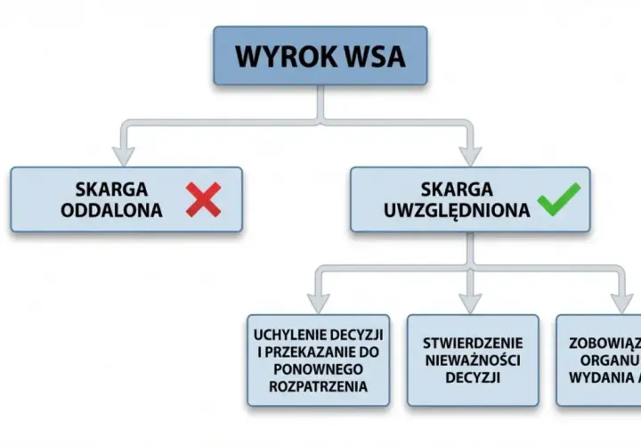 Schemat przedstawia wyrok WSA: skarga oddalona lub uwzględniona. Uwzględnienie skargi może prowadzić do uchylenia decyzji, stwierdzenia jej nieważności lub zobowiązania organu do wydania aktu. To ważne przy odwołaniu do samorządowego kolegium odwoławcz...