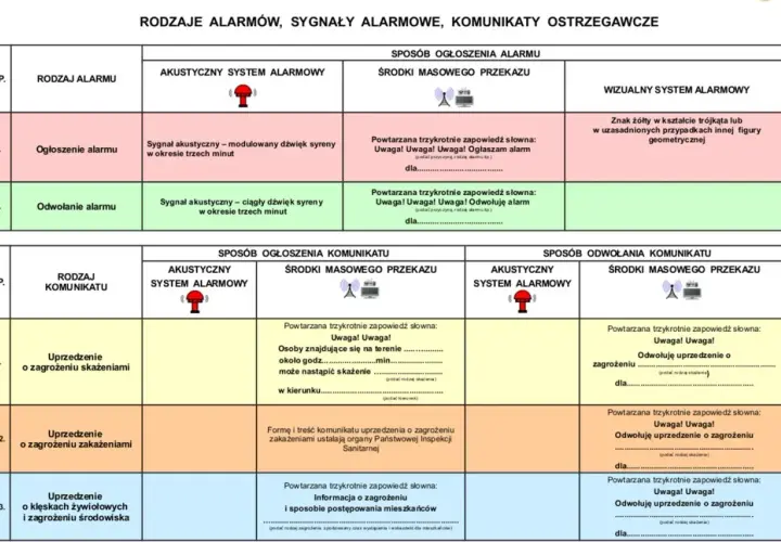 Tabela przedstawia rodzaje alarmów, sygnały i komunikaty ostrzegawcze. Wśród nich sygnał dźwiękowy syreny strażackiej.