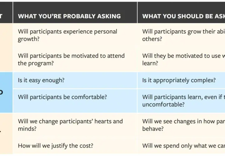 A leadership development model comparing common questions to better questions for vision, method, and impact.