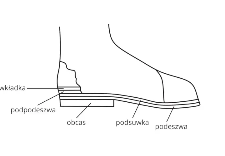 Schematyczny przekrój buta ukazujący budowę: wkładka, podpodeszwa, obcas, podsuwka i podeszwa.