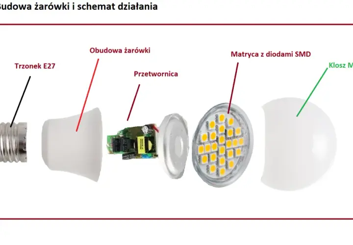 Schemat żarówki LED 230V: trzonek E27, obudowa, przetwornica, matryca z diodami SMD i mleczny klosz.