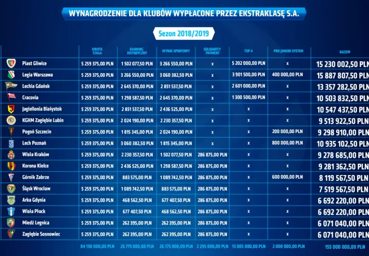 Najwyższe zarobki w Ekstraklasie: Ranking gwiazd i budżety klubów
