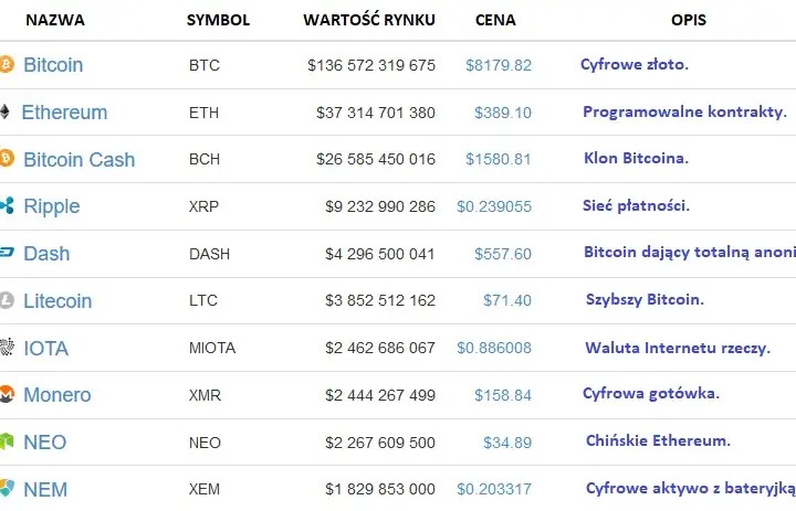 Najpopularniejsze kryptowaluty: Jakie mają potencjał inwestycyjny?