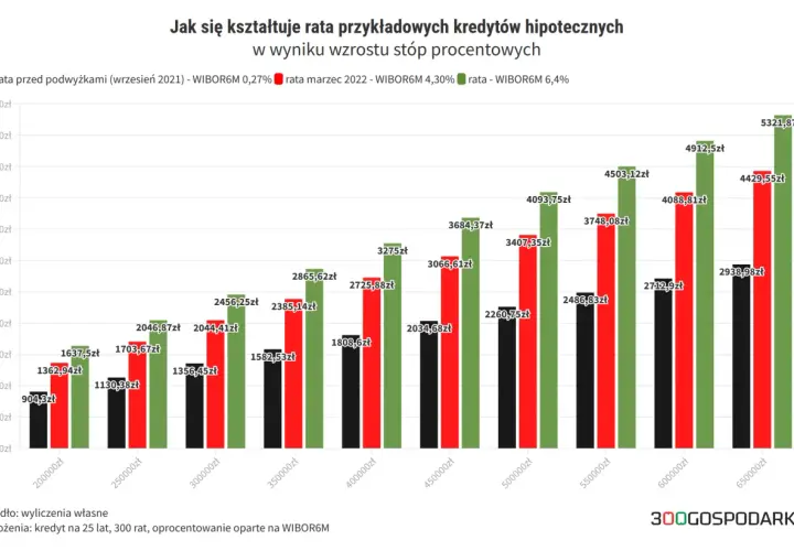 Wibor wysokość rat kredytów hipotecznych rośnie wraz ze wzrostem oprocentowania. Kredyt 300 tys. zł z WIBOR 6,4% to rata 4912,5 zł.