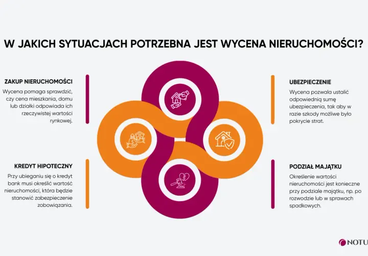 Wycena domu jest kluczowa przy zakupie, kredycie hipotecznym, ubezpieczeniu i podziale majątku.