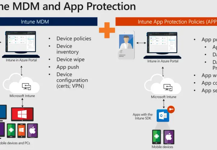Schéma comparant Intune MDM et les politiques de protection d'application (APP) via Azure Intune. Il montre la gestion des appareils et des applications.
