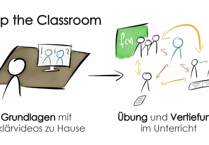 Das Konzept "Flip the Classroom": Lernende schauen Erklärvideos zu Hause, üben und vertiefen den Stoff im Unterricht mit Interaktion.