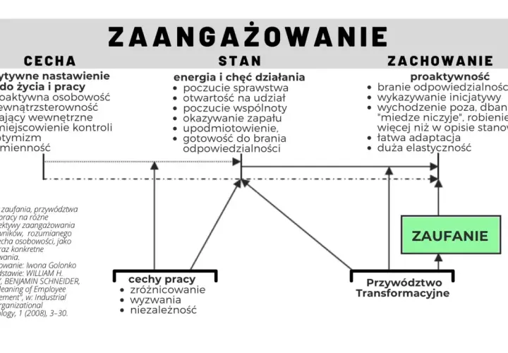 Diagram przedstawia zaangażowanie jako cechę, stan i zachowanie. Kluczowe są tu zaufanie i przywództwo transformacyjne.