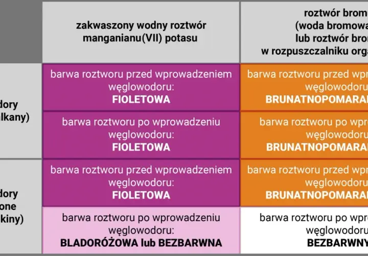 Tabela porównująca reakcje węglowodorów nasyconych i nienasyconych z roztworem KMnO₄ i bromu.