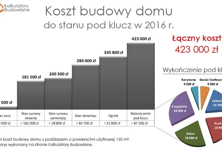 Ile kosztuje dobudowanie domu? Sprawdź, co wpływa na ceny budowy