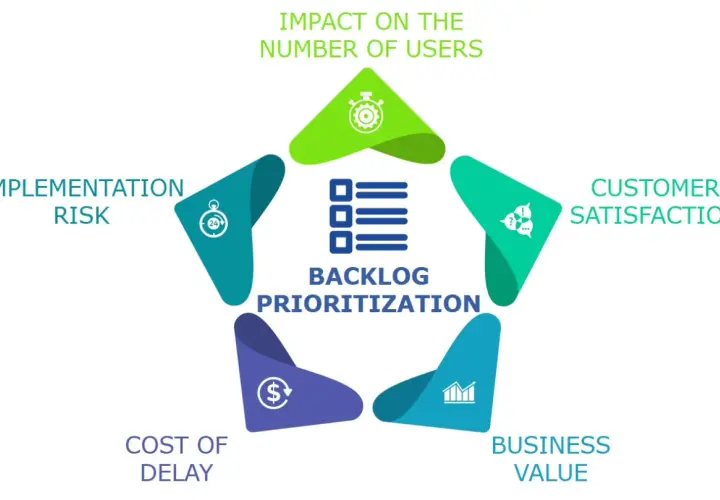 Diagram shows factors for backlog prioritization: impact on users, customer satisfaction, business value, cost of delay, and implementation risk.