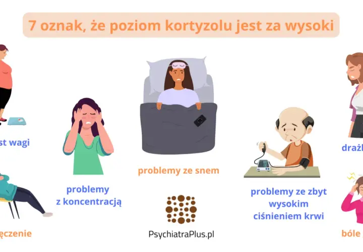 Nadmierny **kortyzol co to** za problem? Objawy: przyrost wagi, problemy z koncentracją, zmęczenie, bezsenność, drażliwość, bóle głowy i wysokie ciśnienie.
