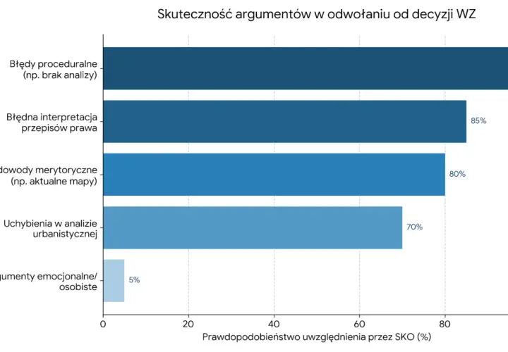 Wykres słupkowy pokazuje, że błędy proceduralne (95%) i błędna interpretacja przepisów (85%) są najskuteczniejszymi argumentami przy zmianie warunków zabudowy.