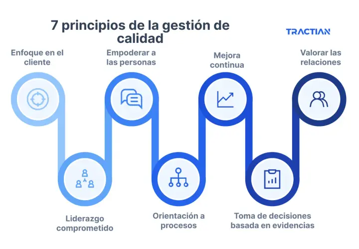 Diagrama de los 7 principios de la gestión de calidad: enfoque en el cliente, empoderar personas, mejora continua, valorar relaciones, liderazgo, orientación a procesos y toma de decisiones basada en evidencias.