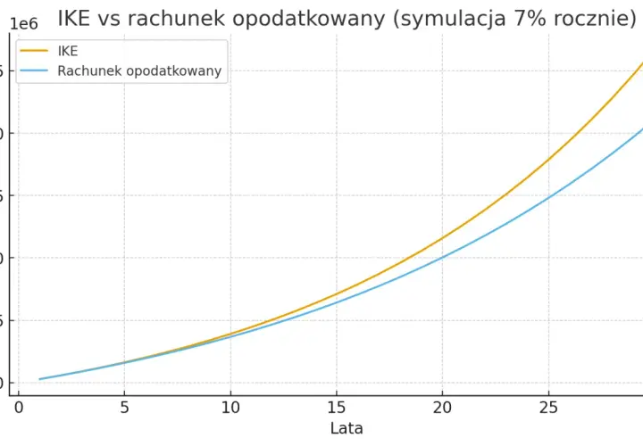 Wykres porównuje IKE i rachunek opodatkowany, pokazując wzrost wartości portfela do 2026 roku.