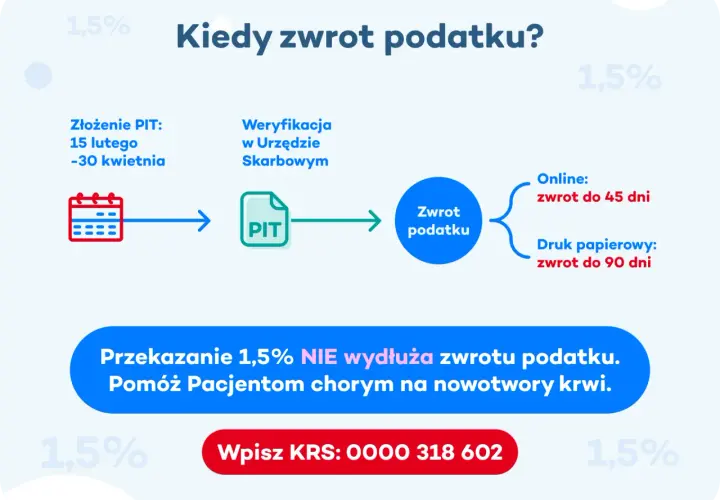Kiedy zwrot podatku? Złożenie PIT, weryfikacja i czas oczekiwania na zwrot. Przekazanie 1,5% nie wydłuża terminu.