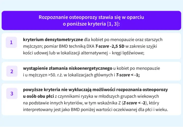 Kryteria rozpoznania osteoporozy: densytometryczne (T-score ≤ -2,5 SD), złamanie niskoenergetyczne (T-score < -1) lub Z-score < -2 u młodszych osób.