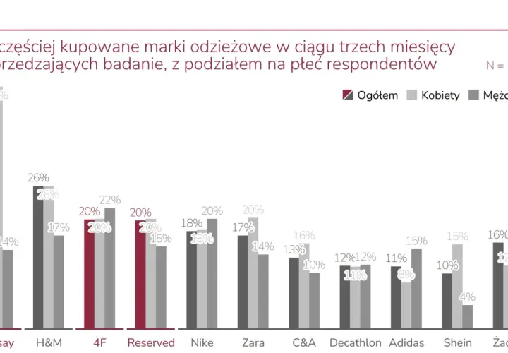 Wykres słupkowy pokazuje najczęściej kupowane marki odzieżowe. Wśród nich są marki premium, takie jak Adidas i Nike, a także popularne sieciówki.