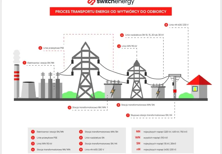 Schemat przedstawia proces przesyłu energii elektrycznej od elektrowni do odbiorcy, pokazując linie wysokiego i niskiego napięcia oraz stacje transformatorowe.