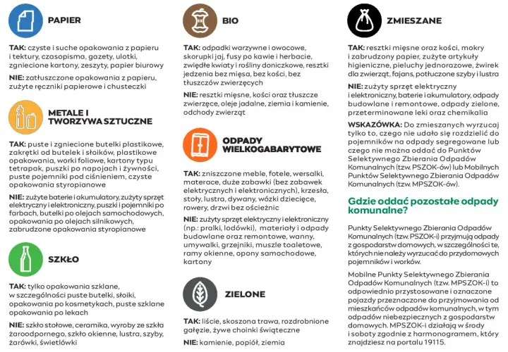 Grafika przedstawia zasady segregacji śmieci: papier, bio, metale i tworzywa sztuczne, szkło, odpady wielkogabarytowe, zielone i zmieszane.