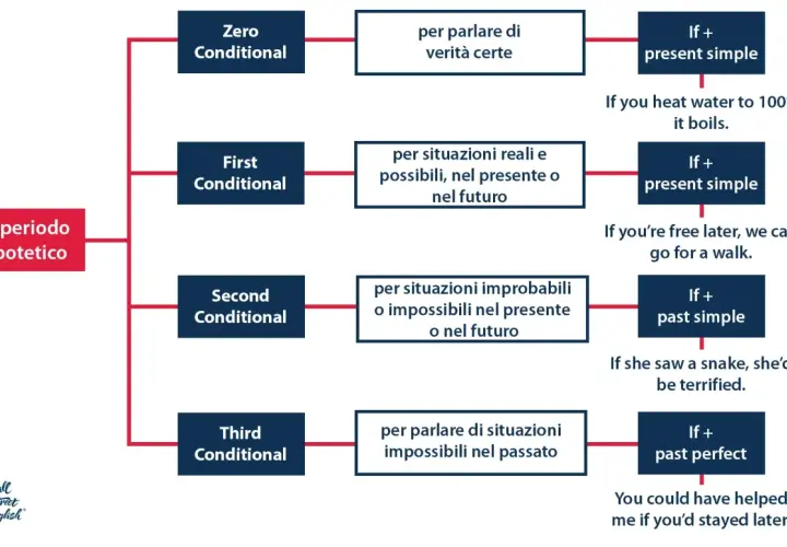 Schema sui periodi ipotetici: zero, first, second conditional per verità, situazioni reali e improbabili, con esempi.