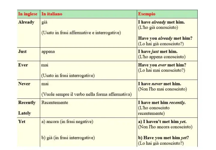 Tabella con esempi di present perfect passivo in inglese e italiano, con avverbi come "already", "just", "ever", "never", "recently", "lately", "yet".