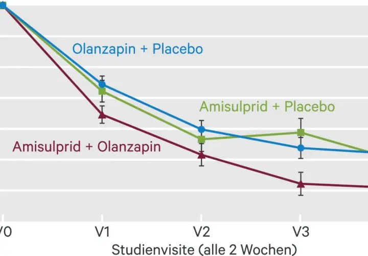 Verlauf der PANSS-Gesamtveränderung. Amisulprid + Olanzapin zeigt die stärkste Reduktion.