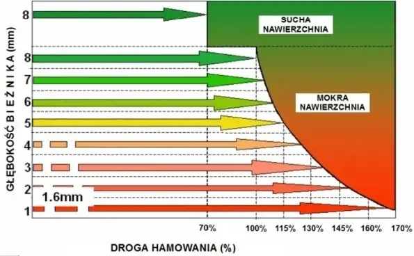 Ile bieżnika ma nowa opona zimowa? Sprawdź, nim będzie za późno!