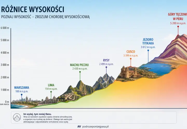 Wysokości od Warszawy po Góry Tęczowe w Peru. Im wyżej, tym trudniej o tlen, co może prowadzić do choroby wysokościowej.