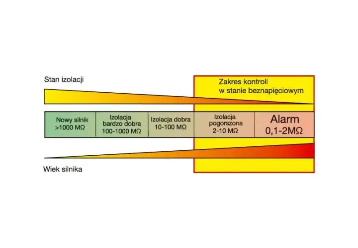 Jakie wartości rezystancji izolacji są kluczowe dla bezpieczeństwa elektrycznego?
