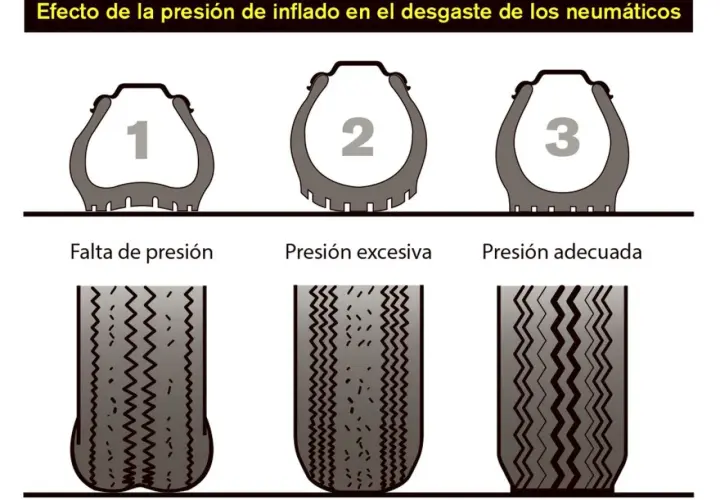 Ilustración muestra el desgaste de neumáticos con falta de presión (1), presión excesiva (2) y presión adecuada (3). Saber a qué presión tienen que estar las ruedas del coche es clave.