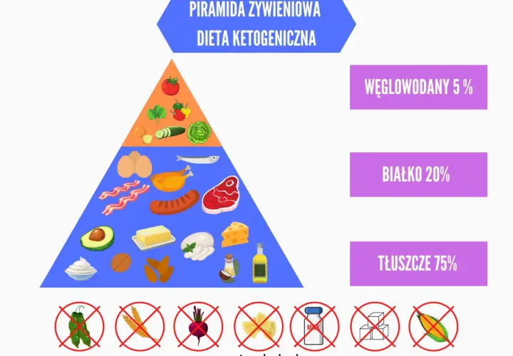 Piramida żywieniowa dieta keto: 75% tłuszcze, 20% białko, 5% węglowodany. Pokazuje dozwolone i zakazane produkty.