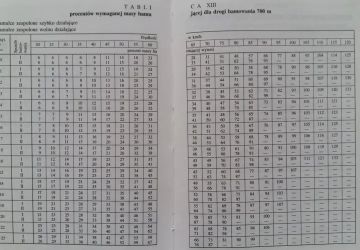 Karta próby hamulca: procenty wymaganej masy hamu dla różnych prędkości i pochyleń.