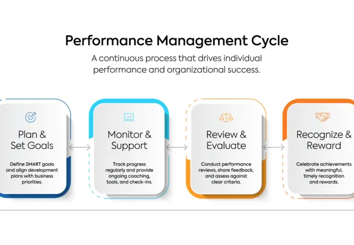 The performance management system cycle: Plan & Set Goals, Monitor & Support, Review & Evaluate, and Recognize & Reward.