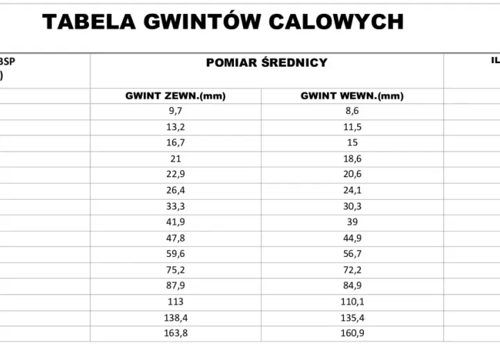 Tabela gwintów calowych: dla gwintu 1/2 cala otwór wewnętrzny ma 18,6 mm, a zewnętrzny 21 mm.