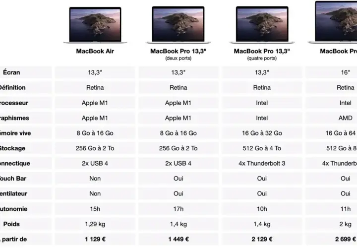 Tableau comparatif des MacBook Air et Pro, certains modèles utilisent le processeur Apple Silicon Mac.