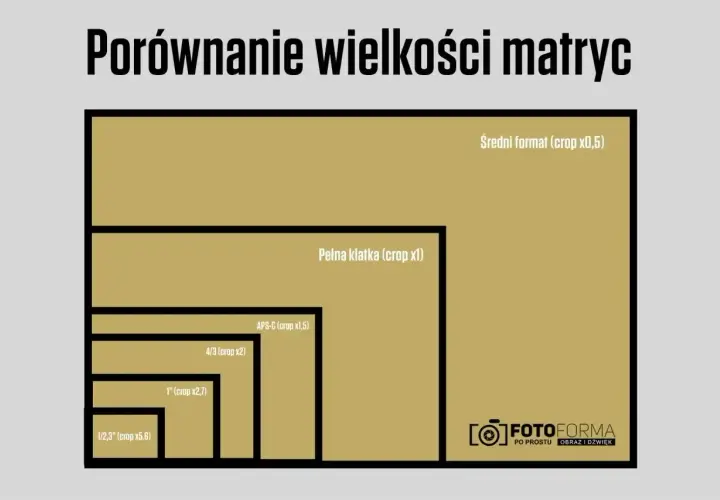 Porównanie wielkości matryc: od średniego formatu, przez pełną klatkę, po mniejsze APS-C, 4/3 i 1".