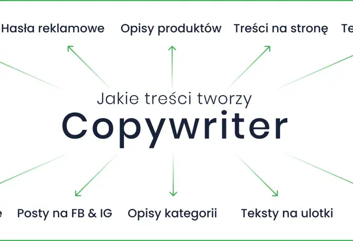 Copywriter tworzy artykuły, hasła, opisy produktów, teksty na stronę, sponsorowane, sprzedażowe, posty na FB/IG, ulotki i eksperckie.