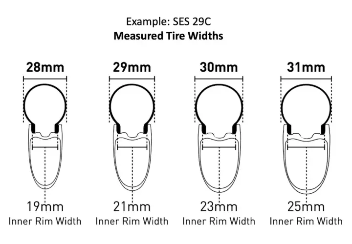 Diagram showing how different tire widths (28-31mm) fit on rims with varying inner rim width (19-25mm).