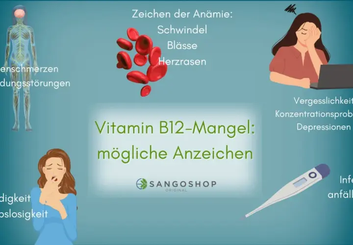 Vitamin B12-Mangel: Mögliche Anzeichen wie Müdigkeit, Nervenschmerzen, Vergesslichkeit und Infektanfälligkeit. Augen sind nicht direkt aufgeführt, aber Symptome können indirekt die Sehkraft beeinflussen.