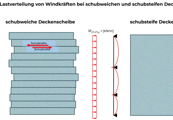 Scheibenwirkung Decke: Schichtweise Belastung erzeugt Schubkräfte, die sich auf die gesamte Decke verteilen.