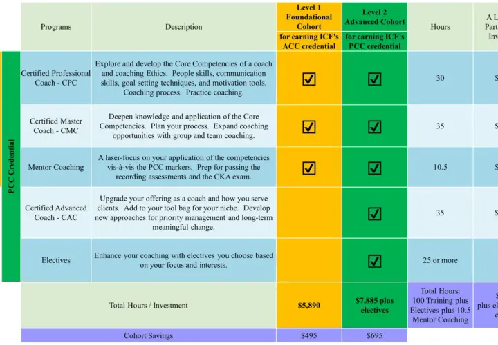 ICF ACC renewal chart detailing programs like CPC, CMC, and Mentor Coaching, with costs and hours for credentialing.